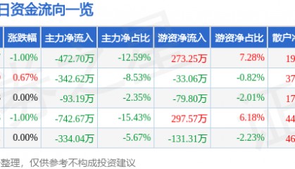 股票行情快报：恒星科技（002132）3月12日主力资金净卖出472.70万元