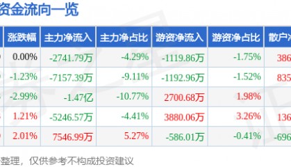 股票行情快报：贝因美（002570）7月8日主力资金净卖出2741.79万元