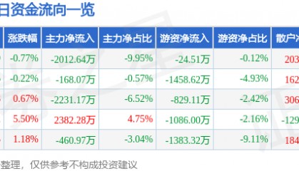 股票行情快报：方正电机（002196）6月27日主力资金净卖出2012.64万元
