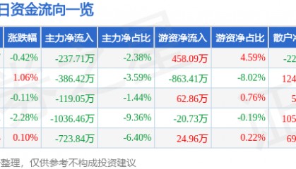 股票行情快报：航天信息（600271）12月30日主力资金净卖出237.71万元