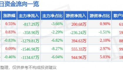 股票行情快报：中国医药（600056）8月18日主力资金净卖出817.29万元
