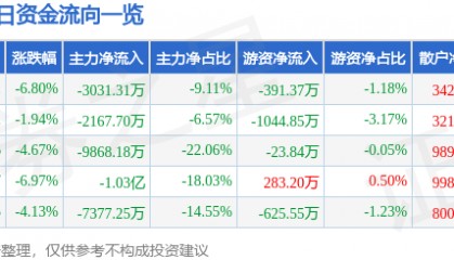 股票行情快报：汉王科技（002362）1月3日主力资金净卖出3031.31万元