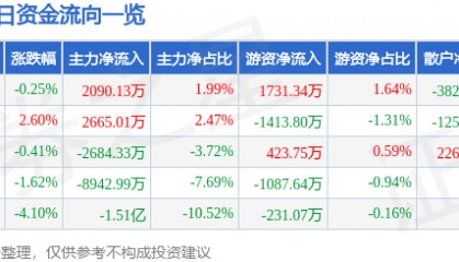 股票行情快报：紫光国微（002049）11月28日主力资金净买入2090.13万元