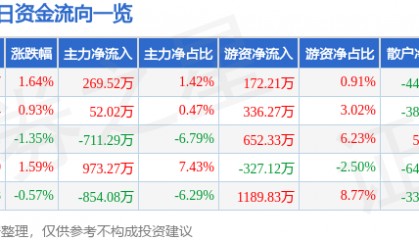 股票行情快报：康泰生物（300601）5月13日主力资金净买入269.52万元