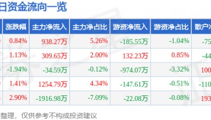 股票行情快报：广深铁路（601333）12月12日主力资金净买入938.27万元