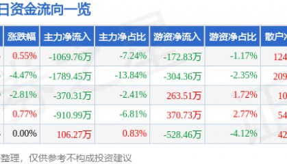 股票行情快报：天舟文化（300148）1月2日主力资金净卖出1069.76万元