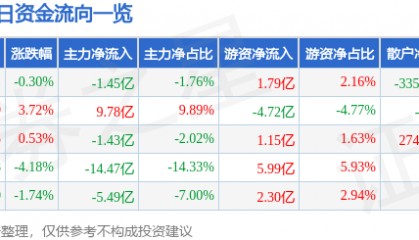 股票行情快报：中芯国际（688981）10月22日主力资金净卖出1.45亿元
