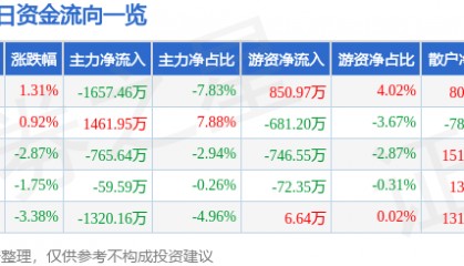股票行情快报：航天信息（600271）11月20日主力资金净卖出1657.46万元