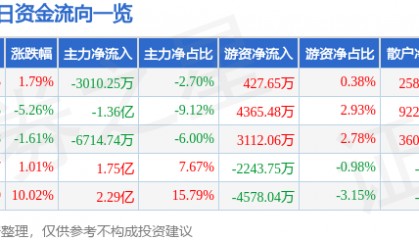 股票行情快报：中粮糖业（600737）9月5日主力资金净卖出3010.25万元