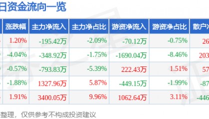 股票行情快报：北京利尔（002392）12月24日主力资金净卖出195.42万元