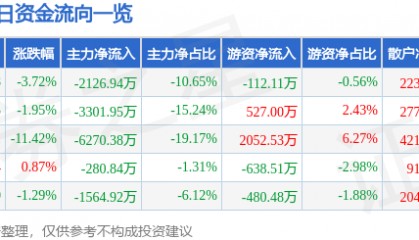 股票行情快报：天舟文化（300148）12月25日主力资金净卖出2126.94万元
