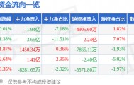 股票行情快报：中芯国际（688981）7月29日主力资金净卖出1.94亿元