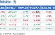 股票行情快报：开创国际（600097）4月1日主力资金净卖出190.86万元