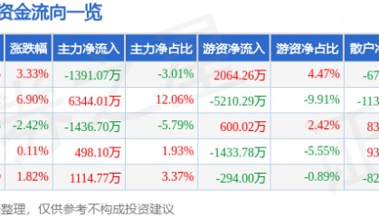 股票行情快报：潮宏基（002345）5月19日主力资金净卖出1391.07万元