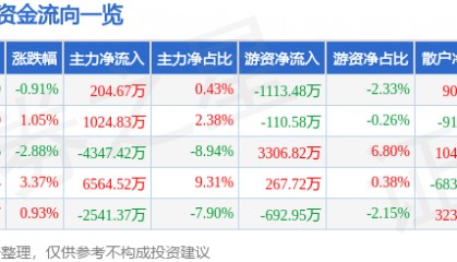 股票行情快报：易华录（300212）7月30日主力资金净买入204.67万元