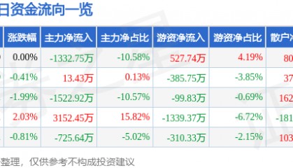 股票行情快报：深康佳Ａ（000016）6月4日主力资金净卖出1332.75万元