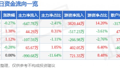 股票行情快报：伟星新材（002372）8月13日主力资金净卖出647.78万元