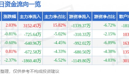 股票行情快报：深康佳Ａ（000016）5月29日主力资金净买入3152.45万元