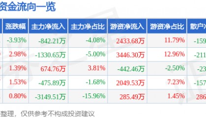 股票行情快报：索菲亚（002572）2月18日主力资金净卖出842.21万元