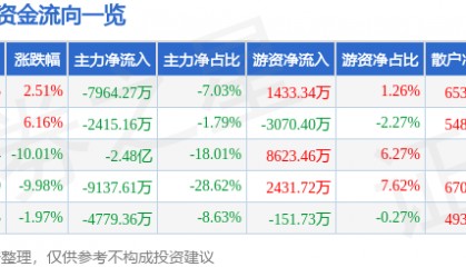 股票行情快报：和而泰（002402）4月10日主力资金净卖出7964.27万元