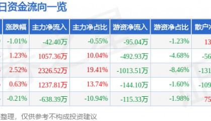 股票行情快报：金晶科技（600586）5月14日主力资金净卖出42.40万元