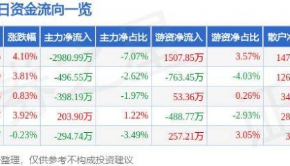 股票行情快报：风华高科（000636）9月27日主力资金净卖出2980.99万元