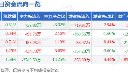 股票行情快报：远光软件（002063）5月7日主力资金净卖出739.88万元