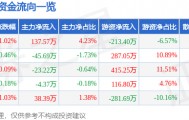 股票行情快报：开创国际（600097）4月16日主力资金净买入137.57万元