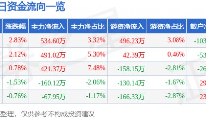 股票行情快报：德联集团（002666）8月19日主力资金净买入534.60万元
