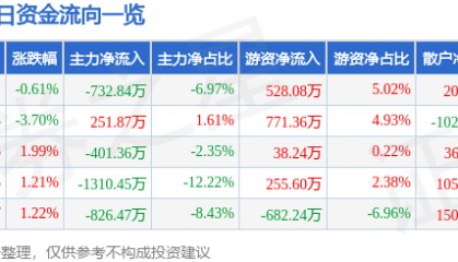 股票行情快报：金龙机电（300032）6月20日主力资金净卖出732.84万元
