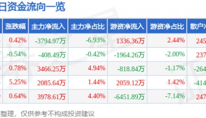 股票行情快报：云铝股份（000807）1月21日主力资金净卖出3794.97万元