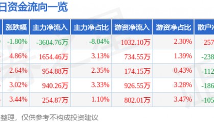 股票行情快报：南天信息（000948）2月11日主力资金净卖出3604.76万元