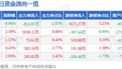 股票行情快报：焦作万方（000612）5月16日主力资金净卖出812.01万元