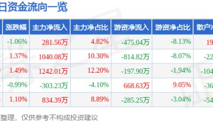 股票行情快报：伟星新材（002372）10月16日主力资金净买入281.56万元