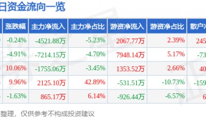 股票行情快报：焦作万方（000612）3月20日主力资金净卖出4521.88万元