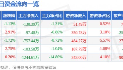 股票行情快报：湖南投资（000548）11月12日主力资金净卖出130.39万元