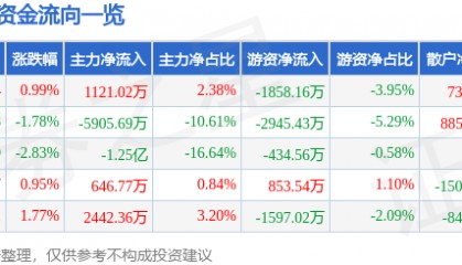 股票行情快报：贝因美（002570）6月9日主力资金净买入1121.02万元