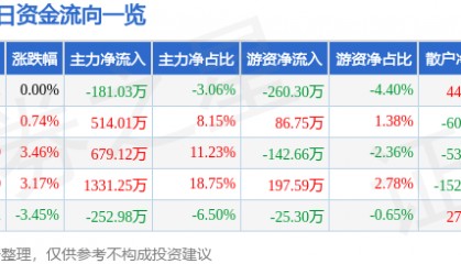 股票行情快报：恒星科技（002132）1月16日主力资金净卖出181.03万元
