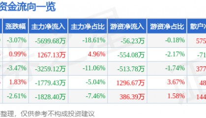 股票行情快报：万里扬（002434）3月31日主力资金净卖出5699.68万元