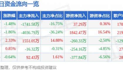 股票行情快报：金晶科技（600586）4月22日主力资金净卖出1741.58万元