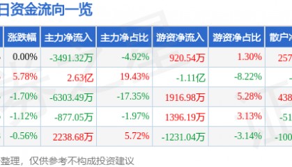 股票行情快报：包钢股份（600010）5月7日主力资金净卖出3491.32万元
