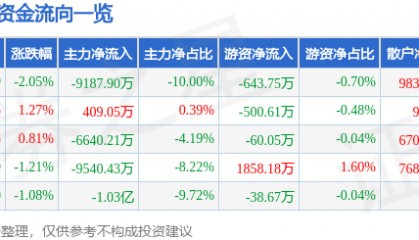 股票行情快报：海兰信（300065）6月17日主力资金净卖出9187.90万元