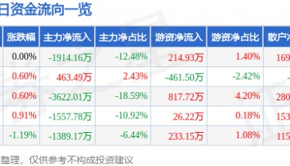 股票行情快报：广深铁路（601333）11月29日主力资金净卖出1914.16万元