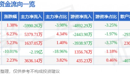 股票行情快报：埃斯顿（002747）2月7日主力资金净卖出5990.26万元