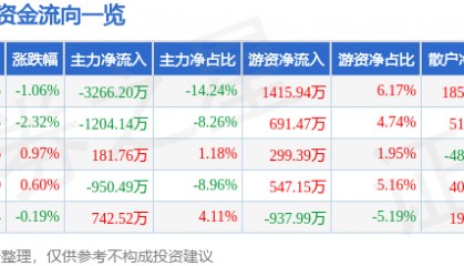 股票行情快报：马应龙（600993）12月16日主力资金净卖出3266.20万元