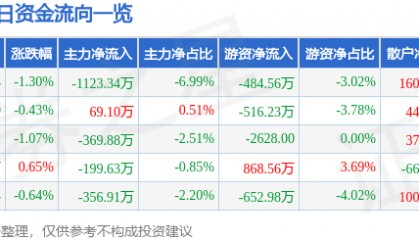 股票行情快报：春兴精工（002547）6月18日主力资金净卖出1123.34万元