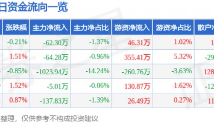 股票行情快报：金晶科技（600586）4月15日主力资金净卖出62.30万元