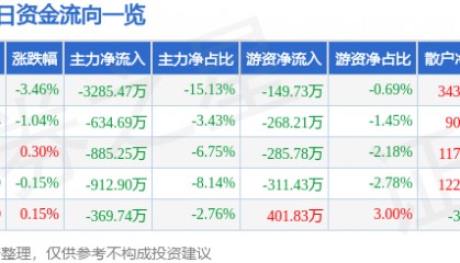 股票行情快报：厦门国贸（600755）1月2日主力资金净卖出3285.47万元