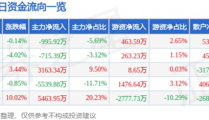 股票行情快报：标准股份（600302）8月5日主力资金净卖出995.92万元