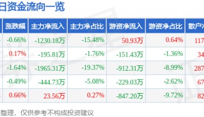 股票行情快报：达安基因（002030）5月26日主力资金净卖出1230.18万元